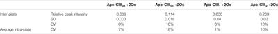 Large-Scale Analysis of Apolipoprotein CIII Glycosylation by Ultrahigh Resolution Mass Spectrometry